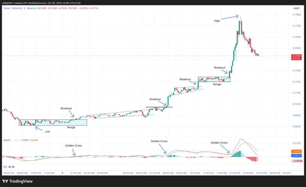 Chart 1: XTZ/USDT M5 Chart, Analysed by vallijat007, published on TradingView, October 5, 2025