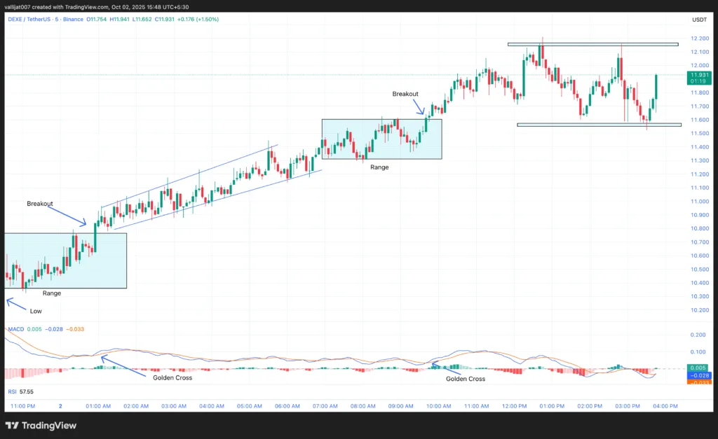 Chart 1: DEXE/USDT M5 Chart, Analysed by Vallijat007, published on TradingView, October 2, 2025