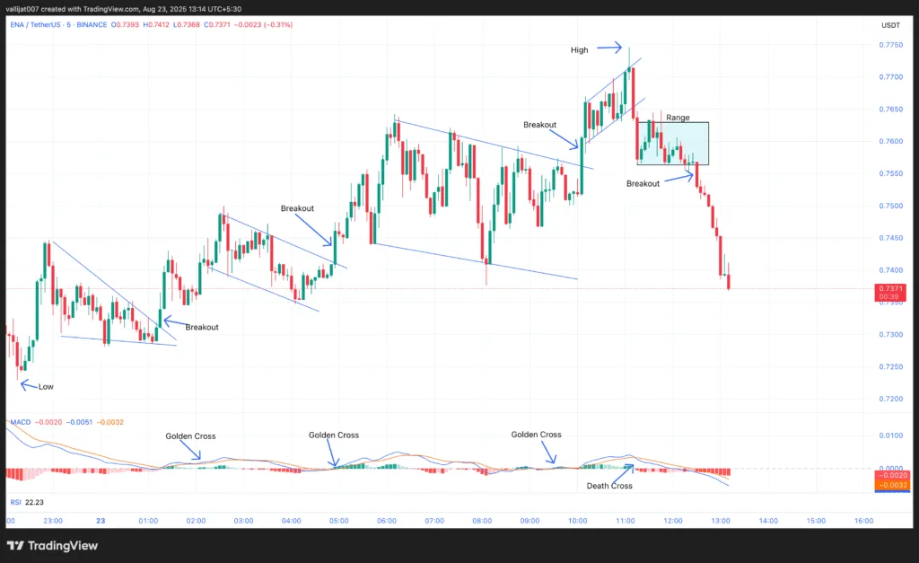 Chart 1: ENA/USDT M5 Chart, Analysed by Vallijat007, published on TradingView, August 23, 2025