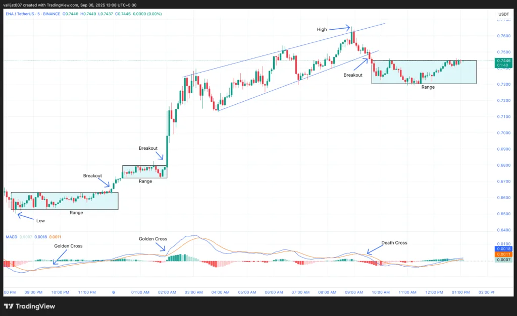 Chart 2: ENA/USDT M5 Chart, Analysed by Vallijat007, published on TradingView, September 6, 2025