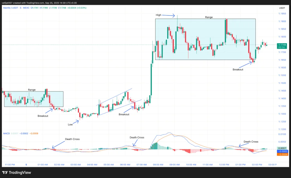 Chart 1: MNT/USDT M5 Chart, Analysed by Vallijat007, published on TradingView, September 5, 2025