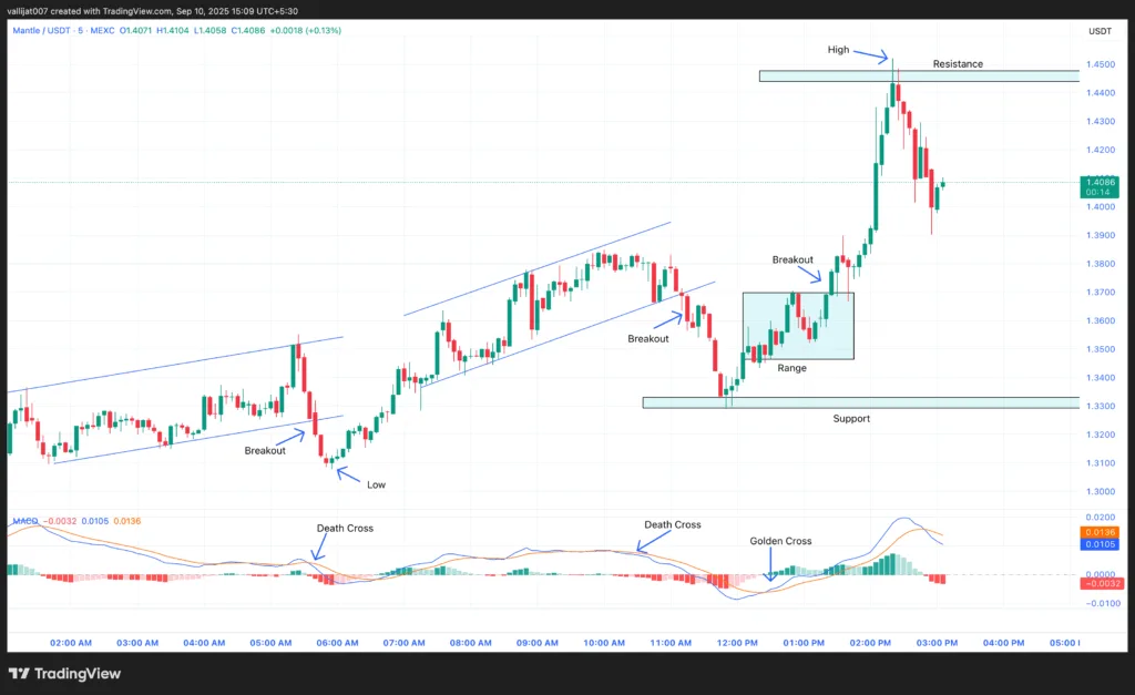 Chart 2: MNT/USDT M5 Chart, Analysed by Vallijat007, published on TradingView, September 10, 2025
