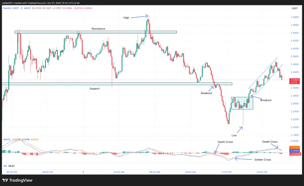 Chart 1: MNT/USDT M5 Chart, Analysed by Vallijat007, published on TradingView, October 7, 2025