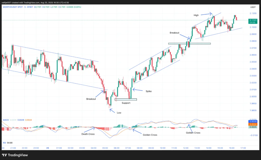 Chart 1: MORPHO/USDT M5 Chart, Analysed by Vallijat007, published on TradingView, August 20, 2025