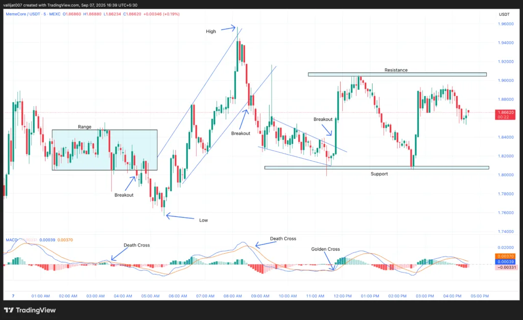 Chart 1: M/USDT M5 Chart, Vallijat007, TradingView, September 7, 2025