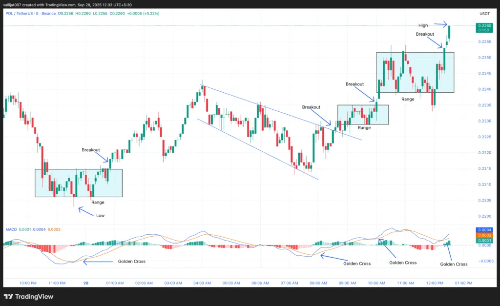 Chart 1: POL/USDT M5 Chart, Analysed by Vallijat007, published on TradingView, September 28, 2025