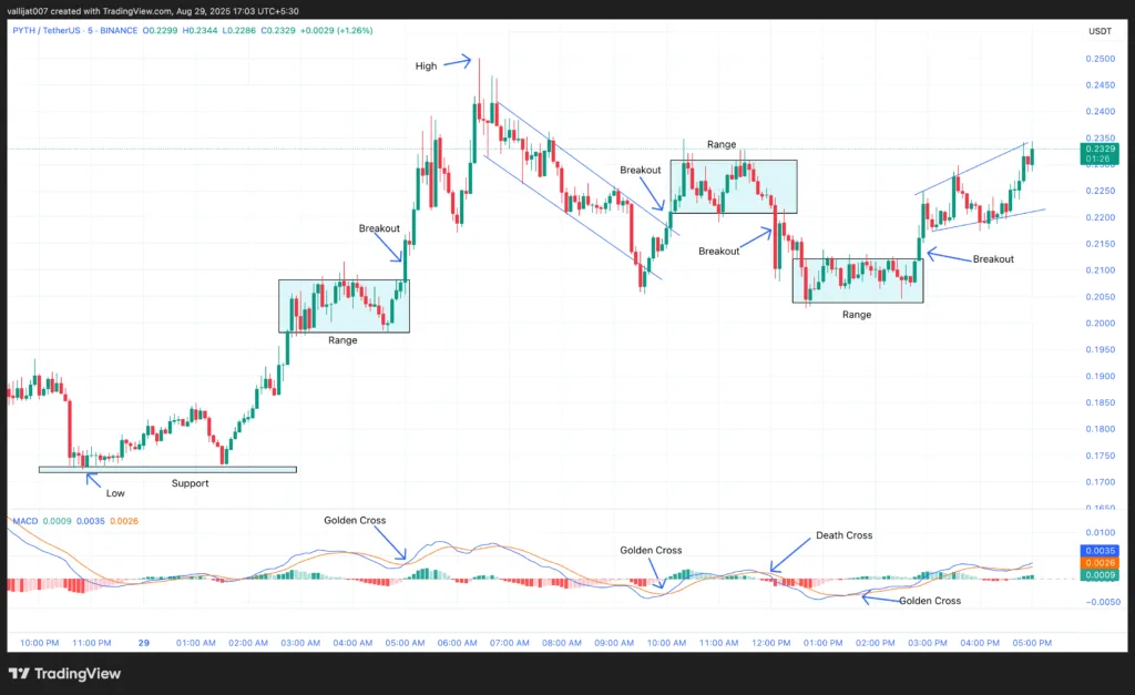 Chart 1: PYTH/USDT M5 Chart, Analysed by Vallijat007, published on TradingView, August 29, 2025