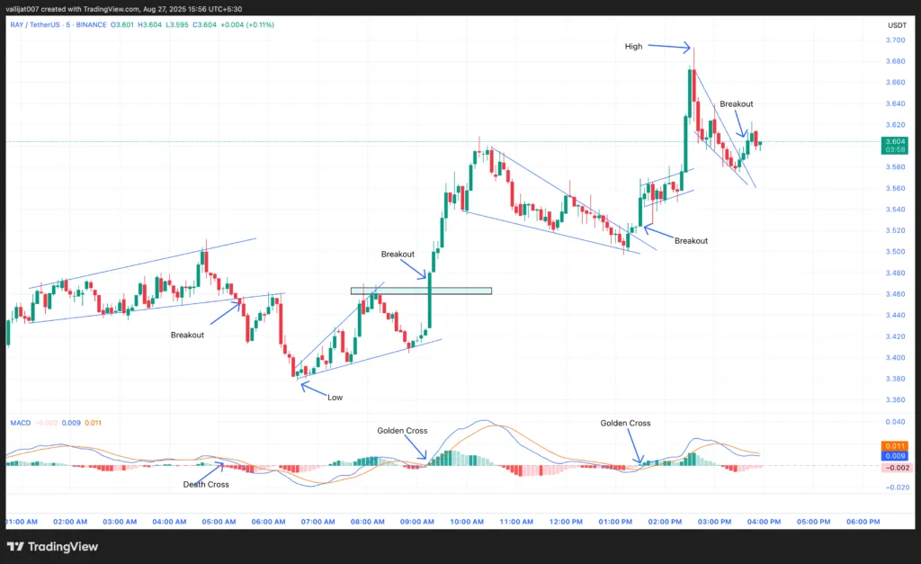 Chart 1: RAY/USDT M5 Chart, Analysed by Vallijat007, published on TradingView, August 27, 2025