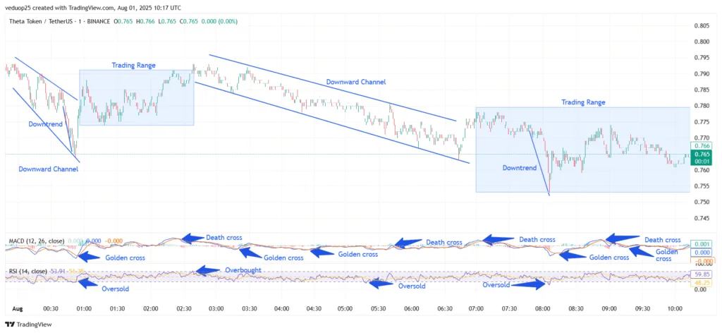Chart 1- THETA/USDT M1 Chart, Analysed By Anushri Varshney, Published on TradingView, August 1, 2025