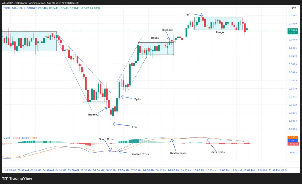 Chart 1: TRX/USDT M5 Chart, Analysed by Vallijat007, published on TradingView, August 26, 2025