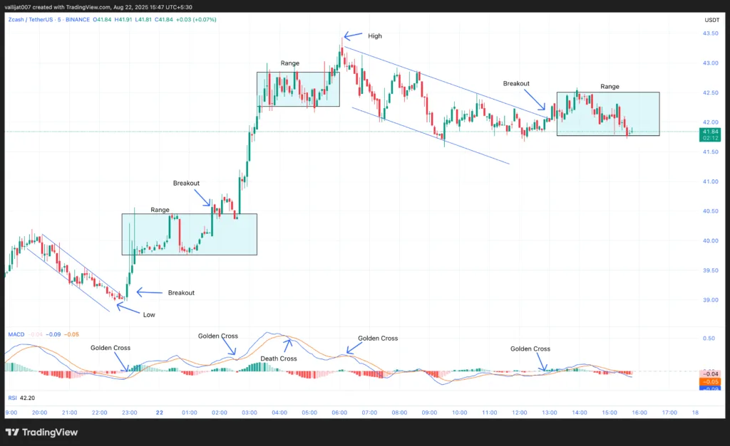 Chart 1: ZEC/USDT M5 Chart, Analysed by Vallijat007, published on TradingView, August 22, 2025