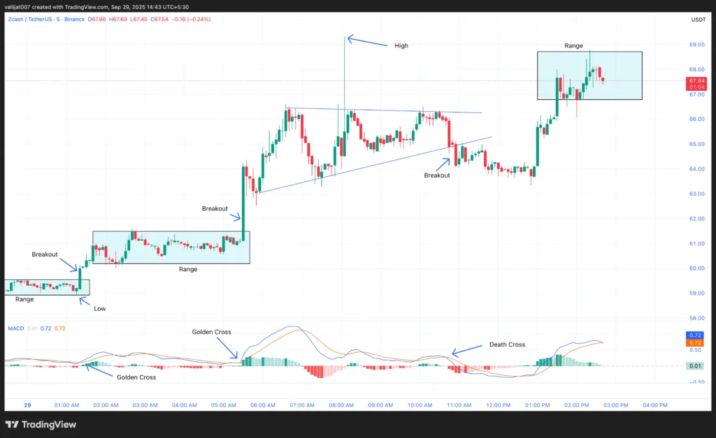 Chart 1: ZEC/USDT M5 Chart, Analysed by Vallijat007, published on TradingView, September 29, 2025