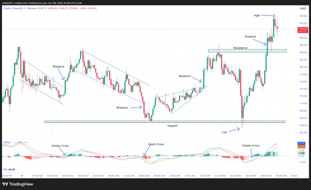 Chart 1: ZEC/USDT M5 Chart, Analysed by Vallijat007, published on TradingView, October 9, 2025