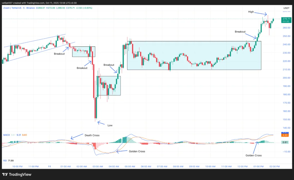 Chart 1: ZEC/USDT M5 Chart, Analysed by Vallijat007, published on TradingView, October 11, 2025