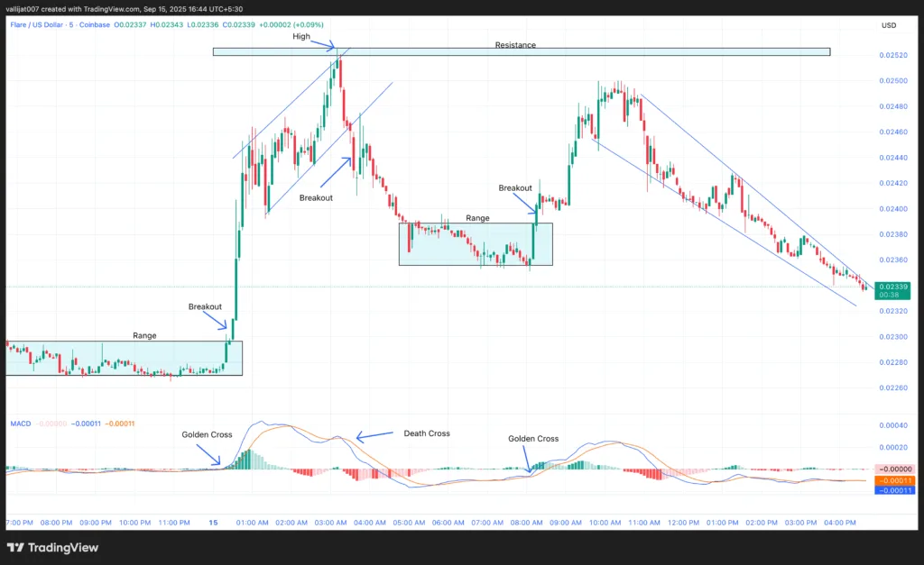 Chart 1: FLR/USDT M5 Chart, Analysed by Vallijat007, published on TradingView, September 15, 2025