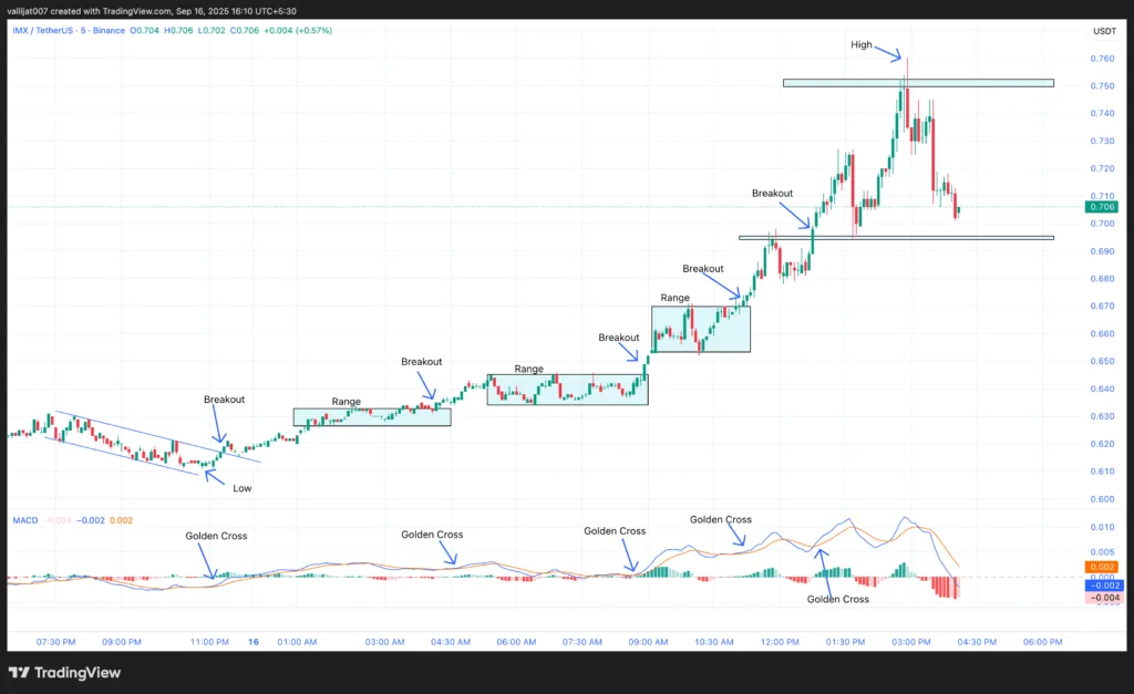 Chart 1: IMX/USDT M5 Chart, Analysed by Vallijat007, published on TradingView, September 16, 2025
