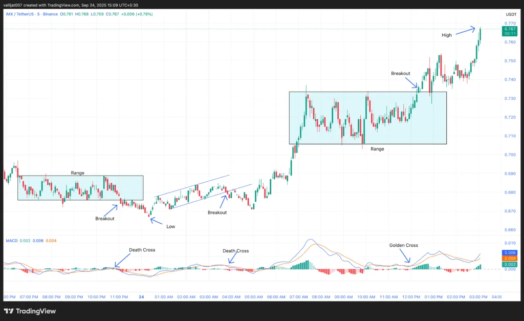 Chart 1: IMX/USDT M5 Chart, Analysed by Vallijat007, published on TradingView, September 24, 2025