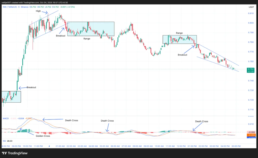 Chart 1: IMX/USDT M5 Chart, Analysed by Vallijat007, published on TradingView, October 4, 2025