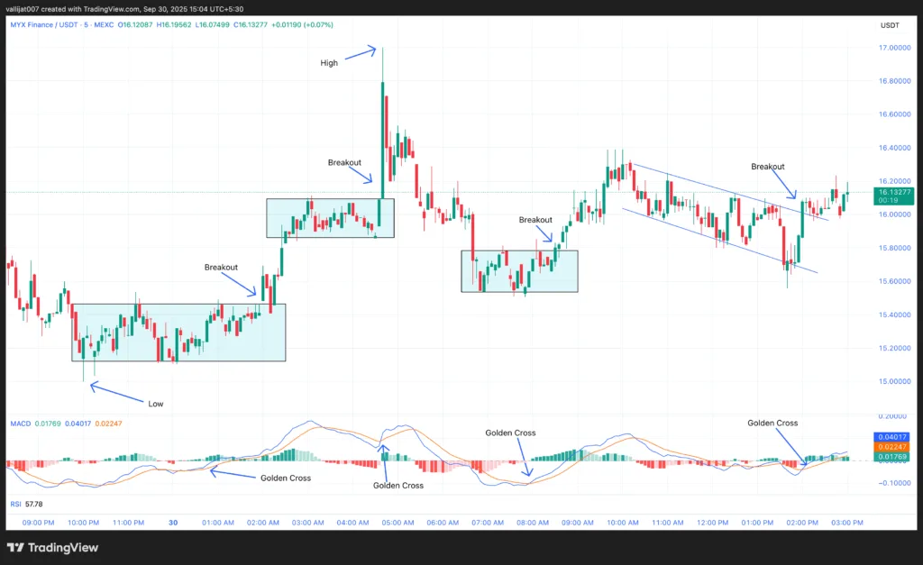 Chart 1: MYX/USDT M5 Chart, Analysed by Vallijat007, published on TradingView, September 30, 2025