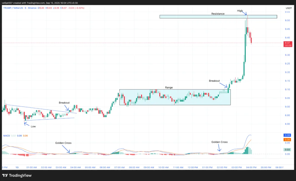 Chart 2: TRUMP/USDT M5 Chart, Analysed by Vallijat007, published on TradingView, September 13, 2025