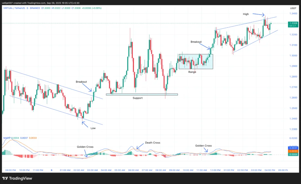 Chart 1: VIRTUAL/USDT M5 Chart, Analysed by Vallijat007, published on TradingView, September 9, 2025