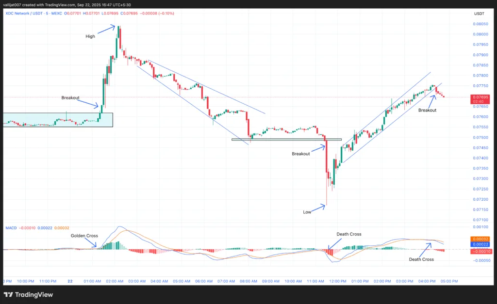 Chart 1: XDC/USDT M5 Chart, Analysed by Vallijat007, published on TradingView, September 22, 2025